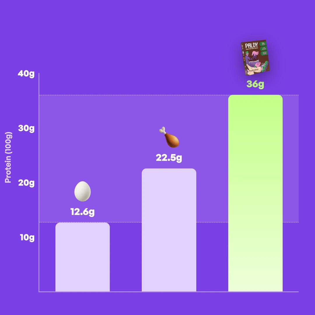 Wykres słupkowy porównujący zawartość białka na 100g: jajka 12.6g, kurczak 22.5g, Paldy 36g