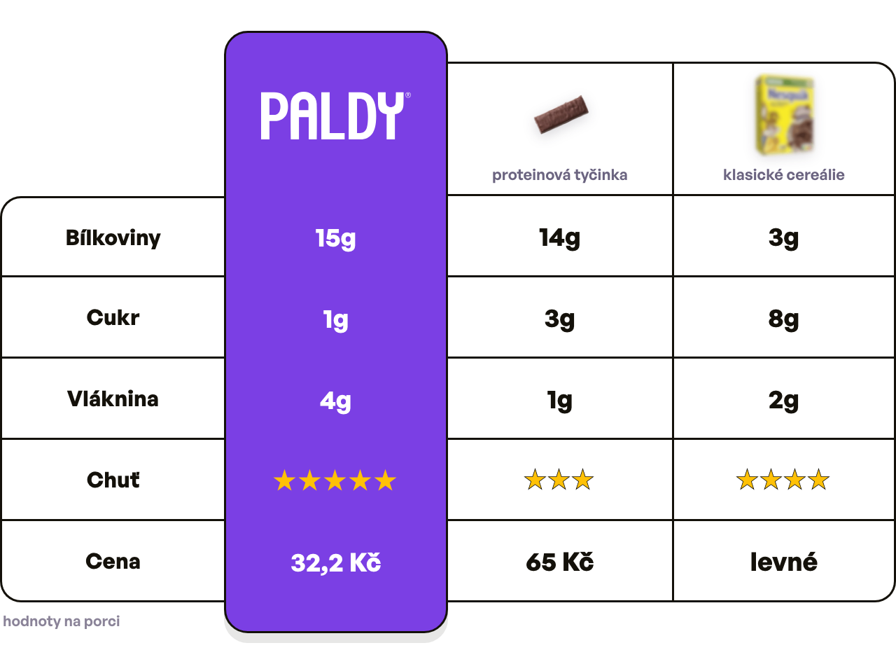 Paldy vs protein bar vs classic cereal (cs)