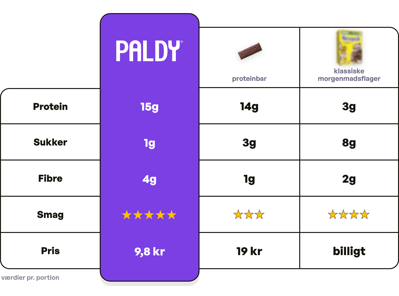 Paldy vs protein bar vs classic cereal (da)