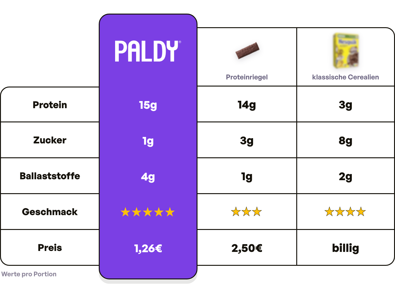 Paldy vs protein bar vs classic cereal (de)