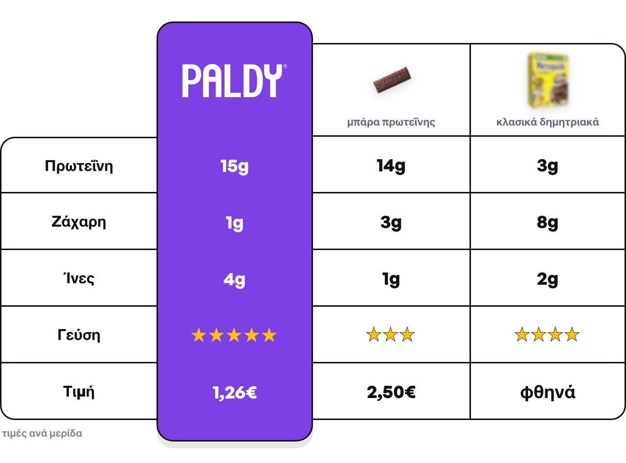 Paldy vs protein bar vs classic cereal (el)