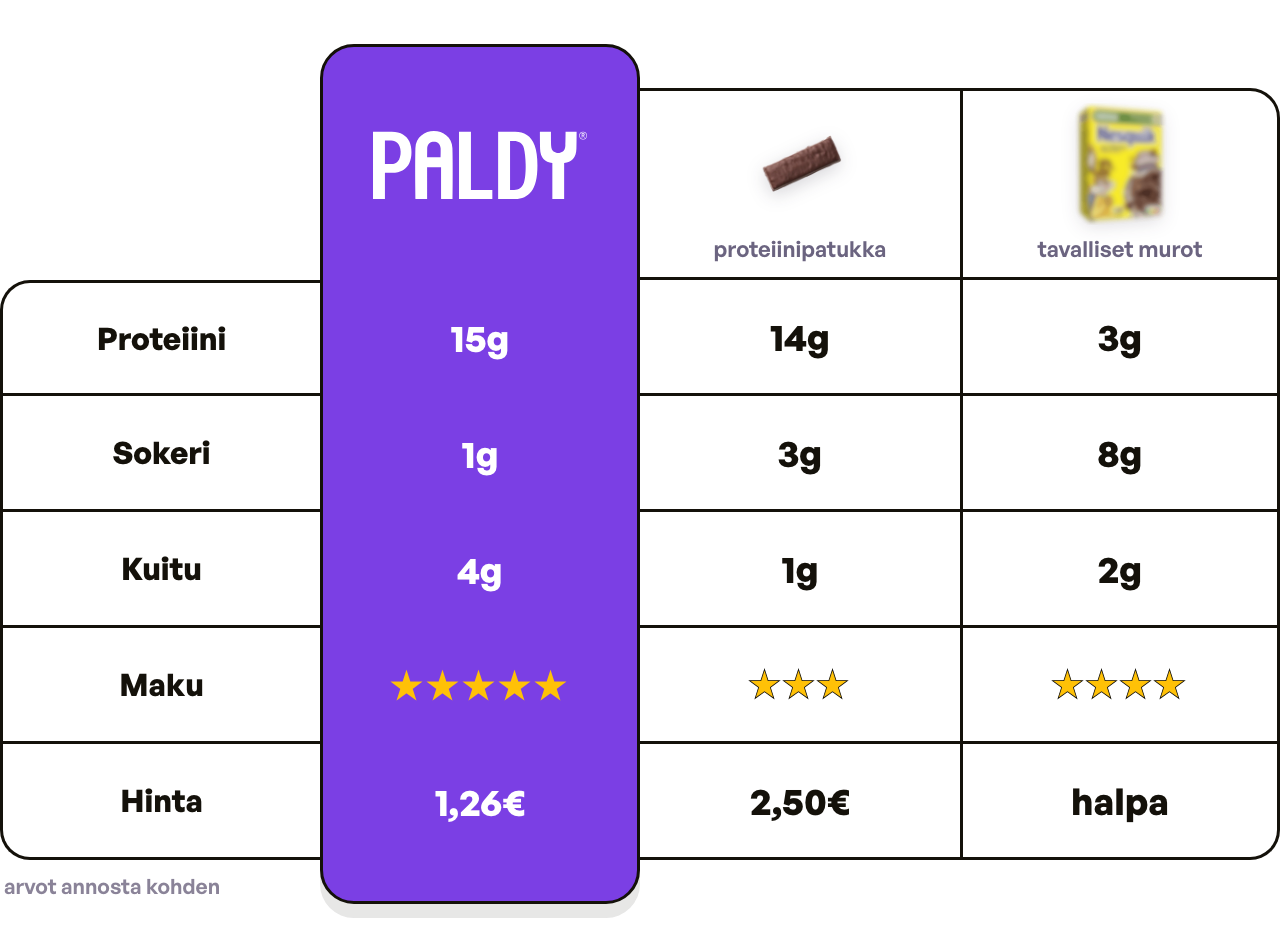 Paldy vs protein bar vs classic cereal (fi)