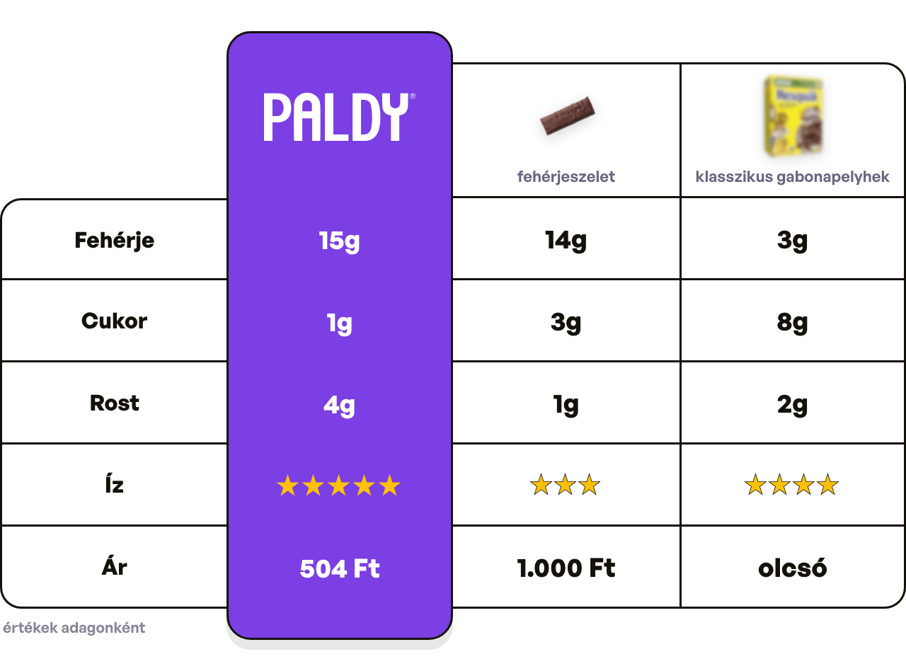 Paldy vs protein bar vs classic cereal (hu)