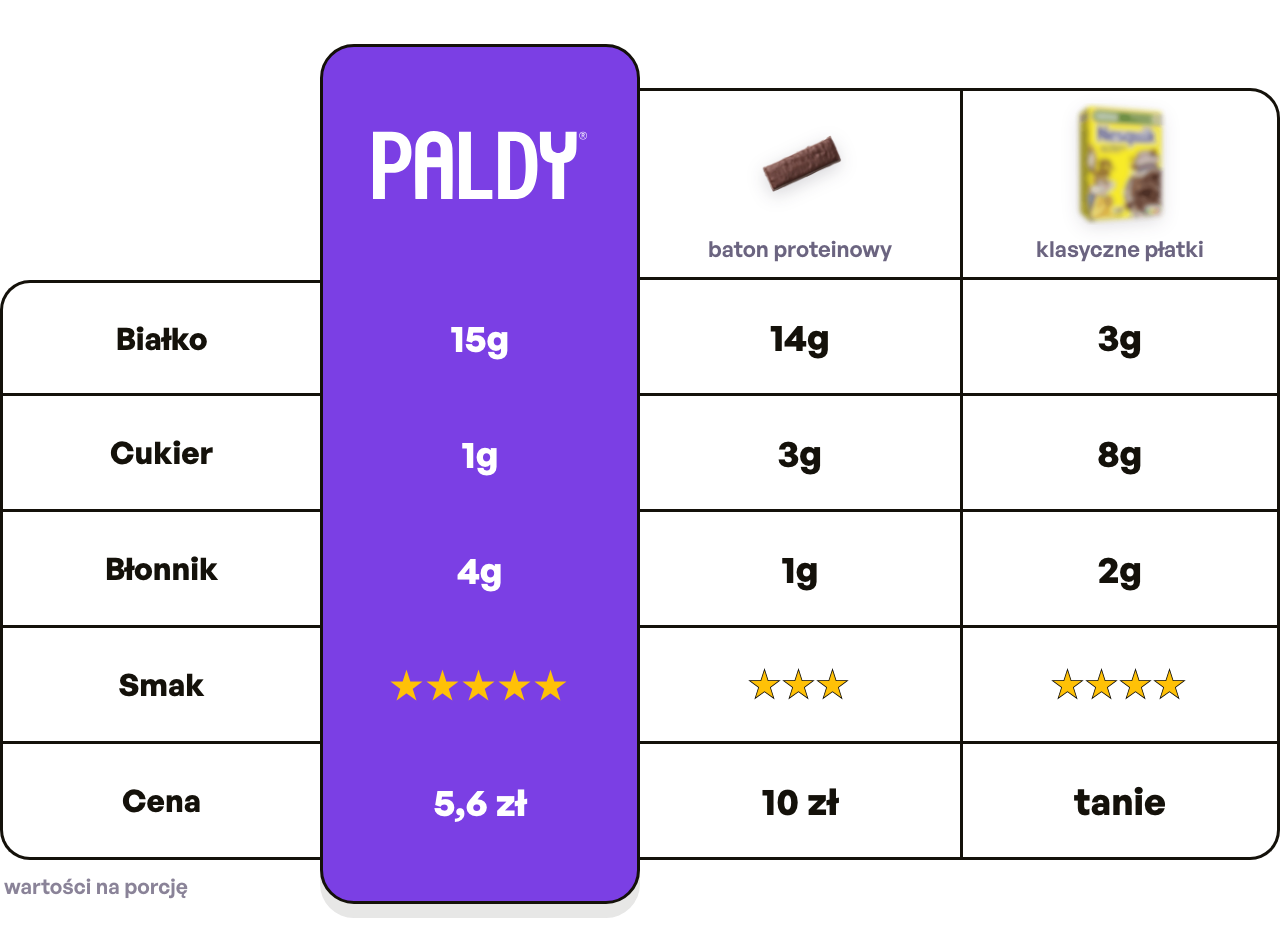 Paldy vs protein bar vs classic cereal (pl)