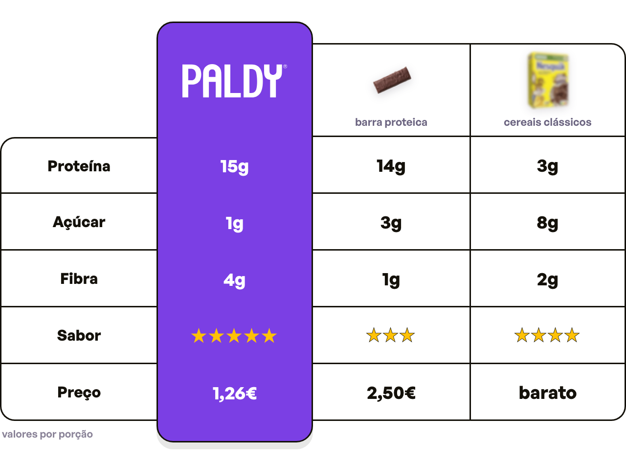 Paldy vs protein bar vs classic cereal (pt-PT)