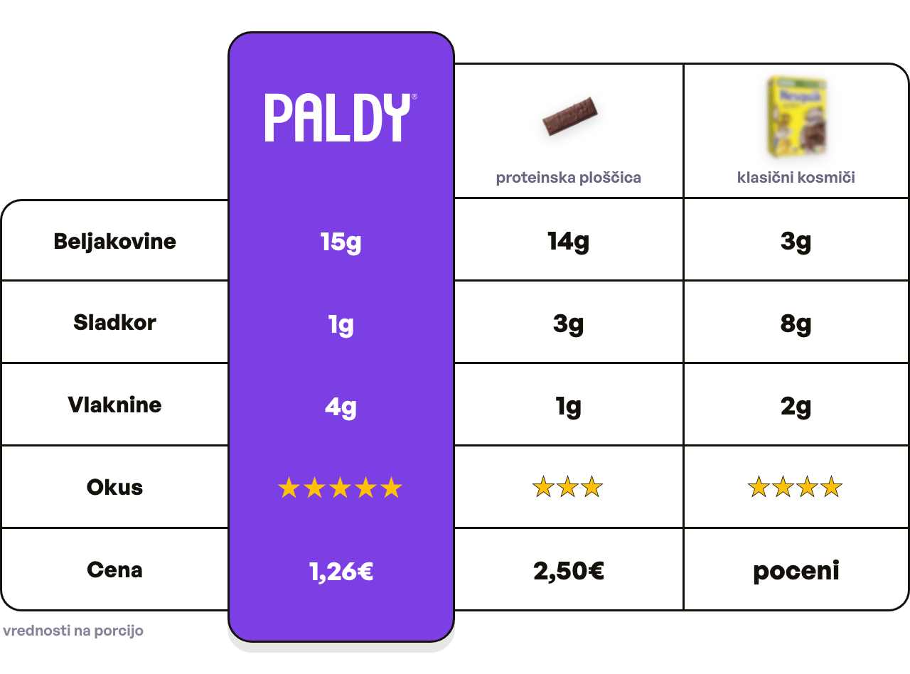 Paldy vs protein bar vs classic cereal (sl)