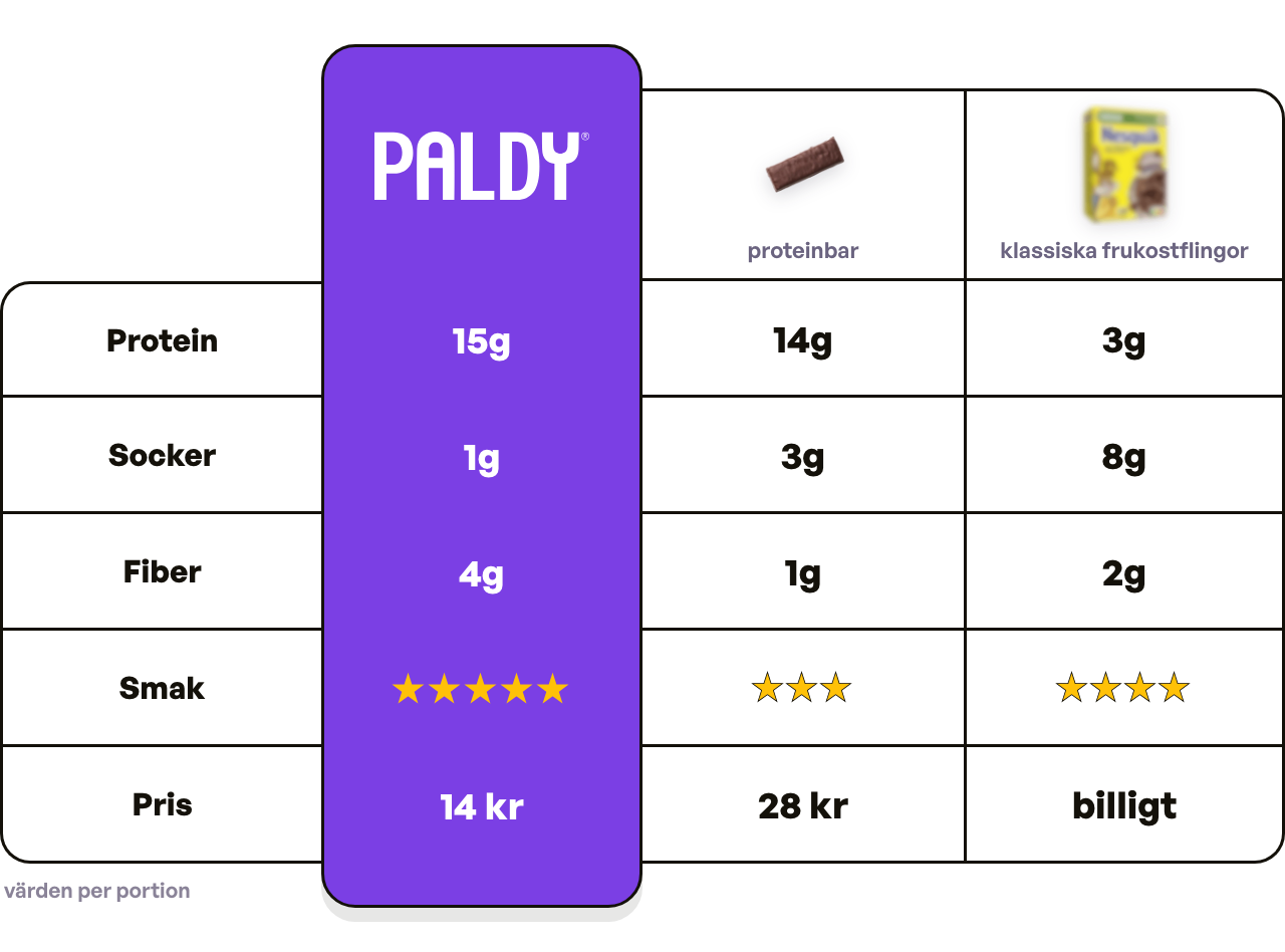 Paldy vs protein bar vs classic cereal (sv)